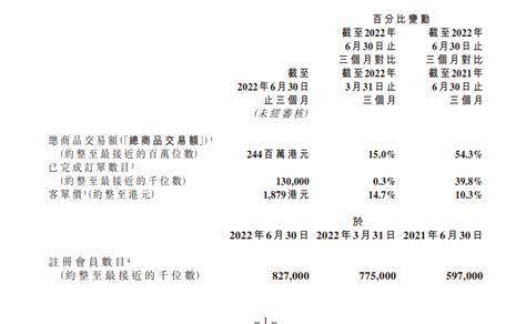 羅貴義|友和上市僅一個月 股價插三成 29歲CFO羅貴義極速跳。